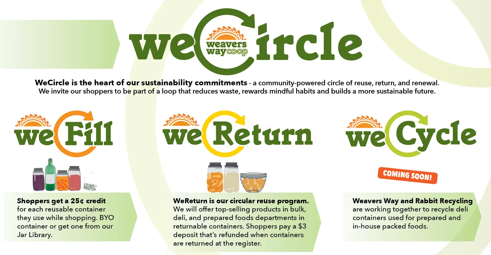 Weavers Way weCircle Sustainability Program