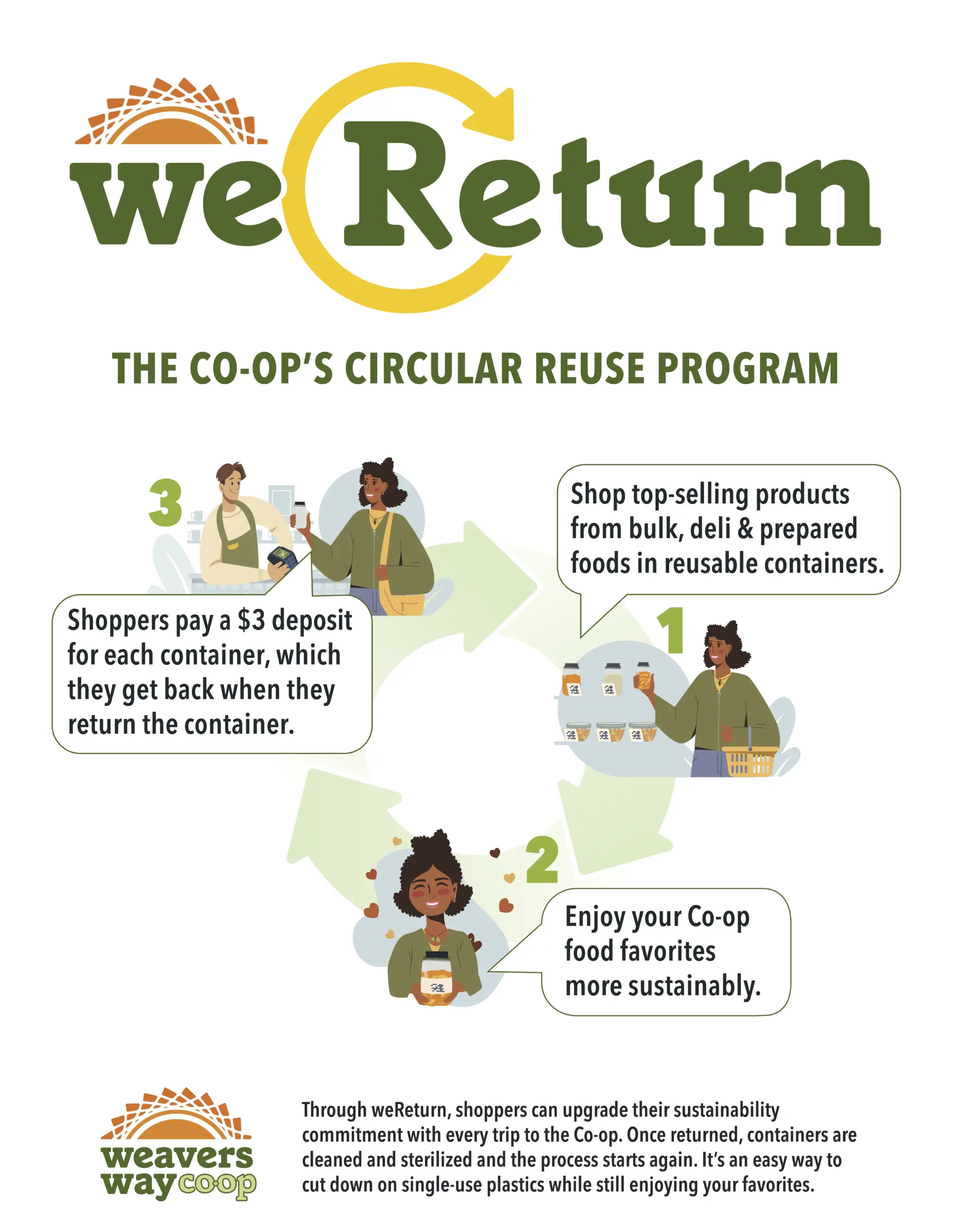 Weavers Way weReturn program